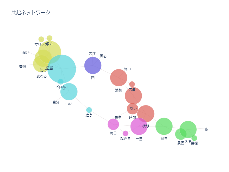 共起ネットワーク